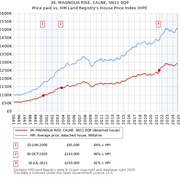 34, MAGNOLIA RISE, CALNE, SN11 0QP: Price paid vs HM Land Registry's House Price Index