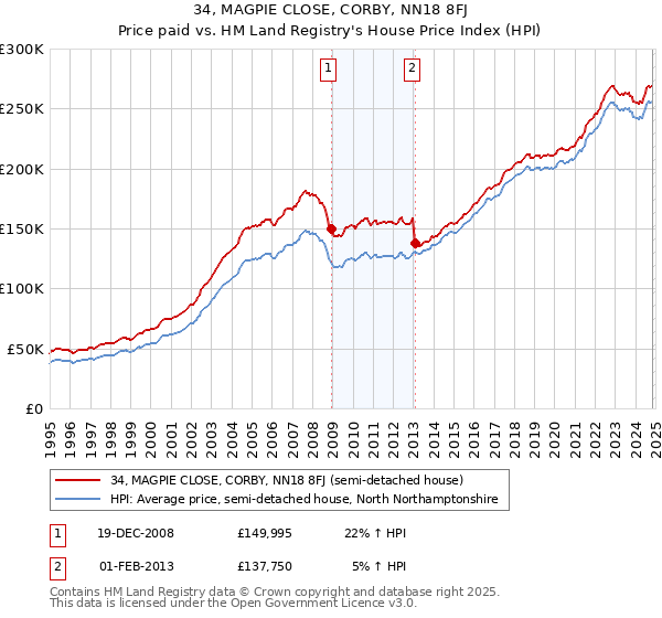 34, MAGPIE CLOSE, CORBY, NN18 8FJ: Price paid vs HM Land Registry's House Price Index