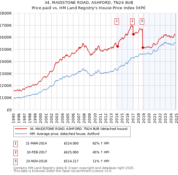 34, MAIDSTONE ROAD, ASHFORD, TN24 8UB: Price paid vs HM Land Registry's House Price Index