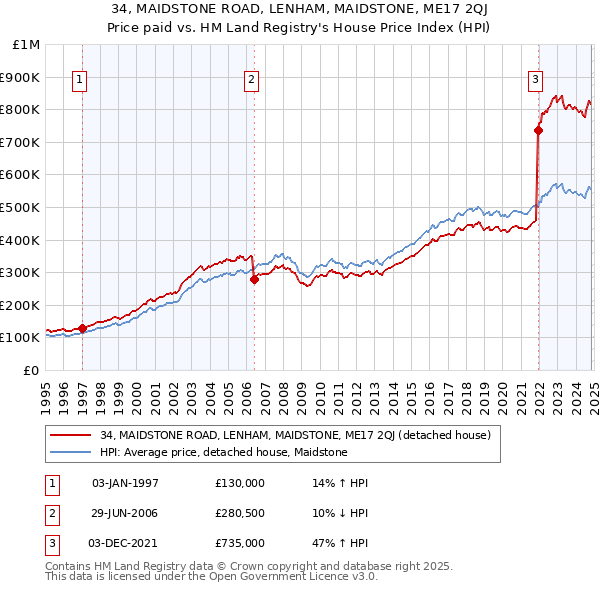 34, MAIDSTONE ROAD, LENHAM, MAIDSTONE, ME17 2QJ: Price paid vs HM Land Registry's House Price Index