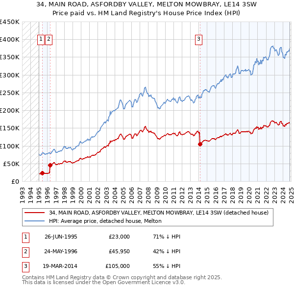 34, MAIN ROAD, ASFORDBY VALLEY, MELTON MOWBRAY, LE14 3SW: Price paid vs HM Land Registry's House Price Index