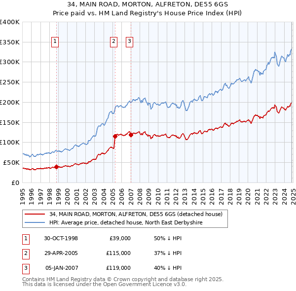 34, MAIN ROAD, MORTON, ALFRETON, DE55 6GS: Price paid vs HM Land Registry's House Price Index