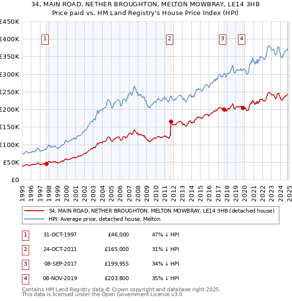 34, MAIN ROAD, NETHER BROUGHTON, MELTON MOWBRAY, LE14 3HB: Price paid vs HM Land Registry's House Price Index