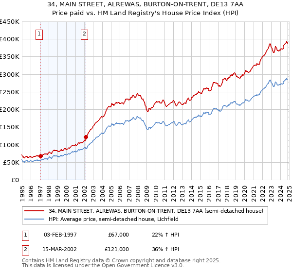 34, MAIN STREET, ALREWAS, BURTON-ON-TRENT, DE13 7AA: Price paid vs HM Land Registry's House Price Index