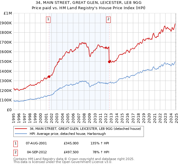 34, MAIN STREET, GREAT GLEN, LEICESTER, LE8 9GG: Price paid vs HM Land Registry's House Price Index