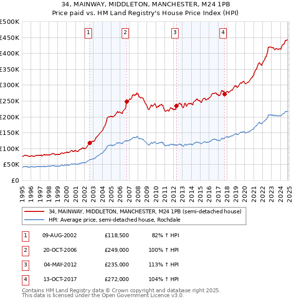 34, MAINWAY, MIDDLETON, MANCHESTER, M24 1PB: Price paid vs HM Land Registry's House Price Index