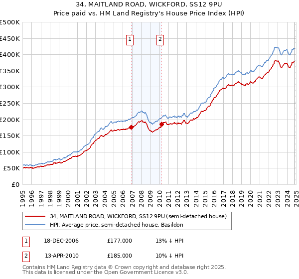 34, MAITLAND ROAD, WICKFORD, SS12 9PU: Price paid vs HM Land Registry's House Price Index