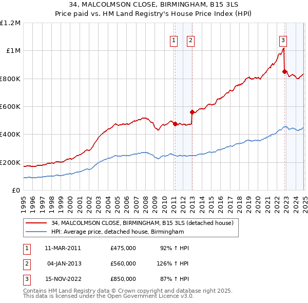 34, MALCOLMSON CLOSE, BIRMINGHAM, B15 3LS: Price paid vs HM Land Registry's House Price Index