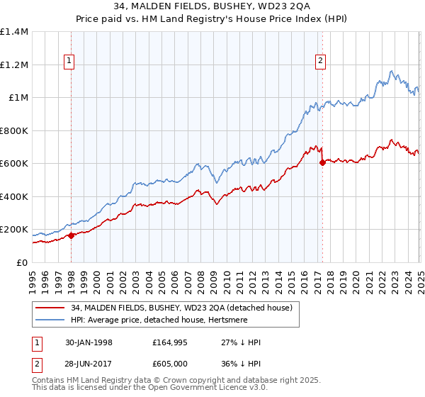 34, MALDEN FIELDS, BUSHEY, WD23 2QA: Price paid vs HM Land Registry's House Price Index