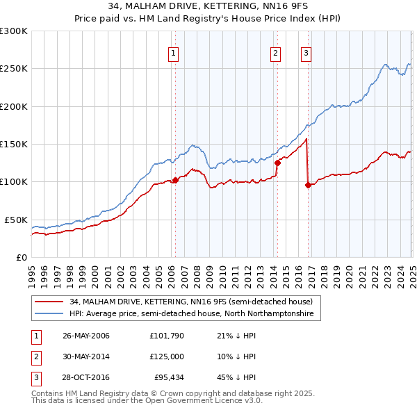 34, MALHAM DRIVE, KETTERING, NN16 9FS: Price paid vs HM Land Registry's House Price Index