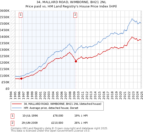 34, MALLARD ROAD, WIMBORNE, BH21 2NL: Price paid vs HM Land Registry's House Price Index