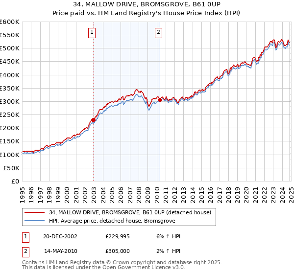 34, MALLOW DRIVE, BROMSGROVE, B61 0UP: Price paid vs HM Land Registry's House Price Index