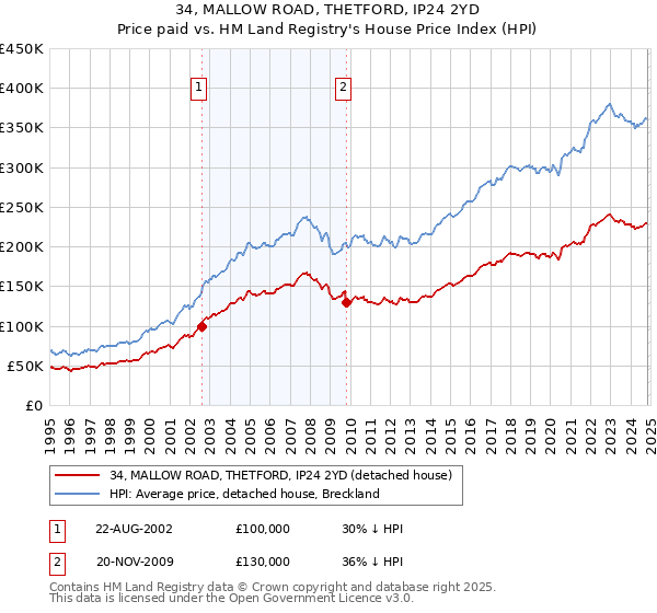 34, MALLOW ROAD, THETFORD, IP24 2YD: Price paid vs HM Land Registry's House Price Index