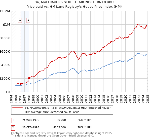 34, MALTRAVERS STREET, ARUNDEL, BN18 9BU: Price paid vs HM Land Registry's House Price Index