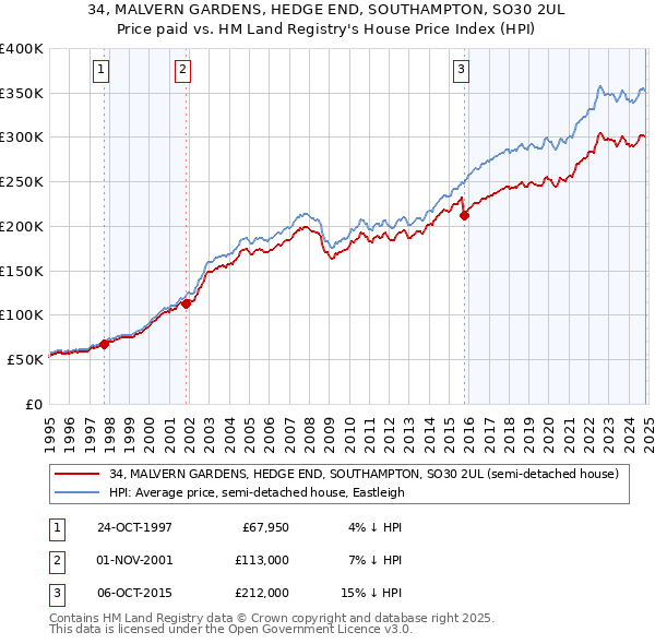 34, MALVERN GARDENS, HEDGE END, SOUTHAMPTON, SO30 2UL: Price paid vs HM Land Registry's House Price Index