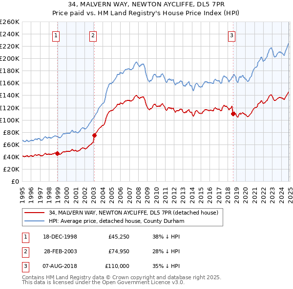 34, MALVERN WAY, NEWTON AYCLIFFE, DL5 7PR: Price paid vs HM Land Registry's House Price Index