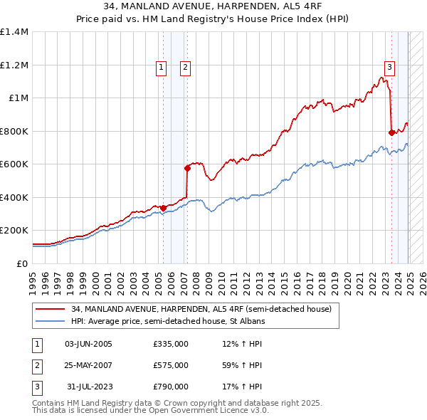 34, MANLAND AVENUE, HARPENDEN, AL5 4RF: Price paid vs HM Land Registry's House Price Index