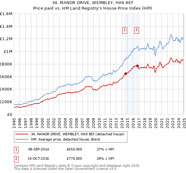 34, MANOR DRIVE, WEMBLEY, HA9 8EF: Price paid vs HM Land Registry's House Price Index