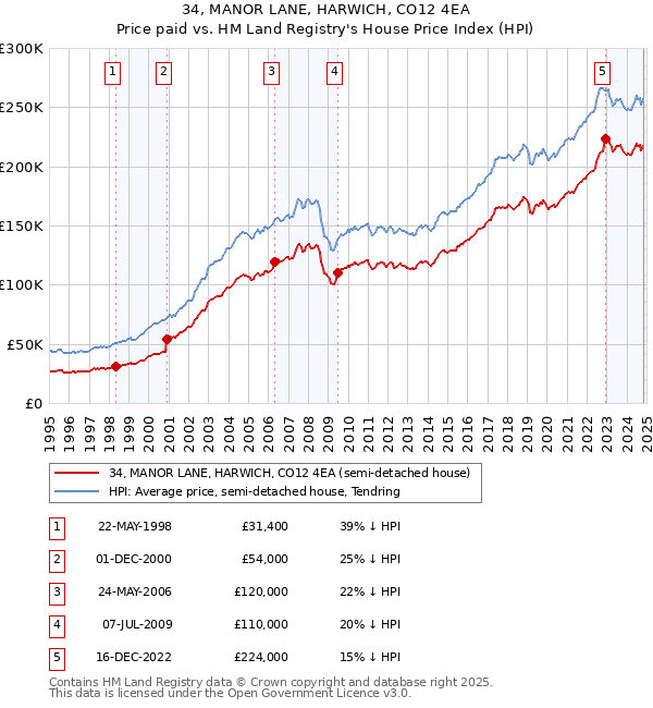 34, MANOR LANE, HARWICH, CO12 4EA: Price paid vs HM Land Registry's House Price Index