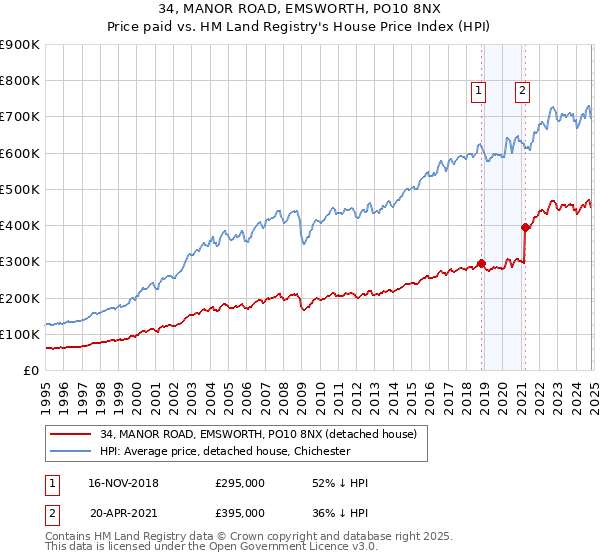 34, MANOR ROAD, EMSWORTH, PO10 8NX: Price paid vs HM Land Registry's House Price Index