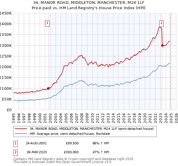 34, MANOR ROAD, MIDDLETON, MANCHESTER, M24 1LF: Price paid vs HM Land Registry's House Price Index