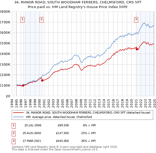 34, MANOR ROAD, SOUTH WOODHAM FERRERS, CHELMSFORD, CM3 5PT: Price paid vs HM Land Registry's House Price Index