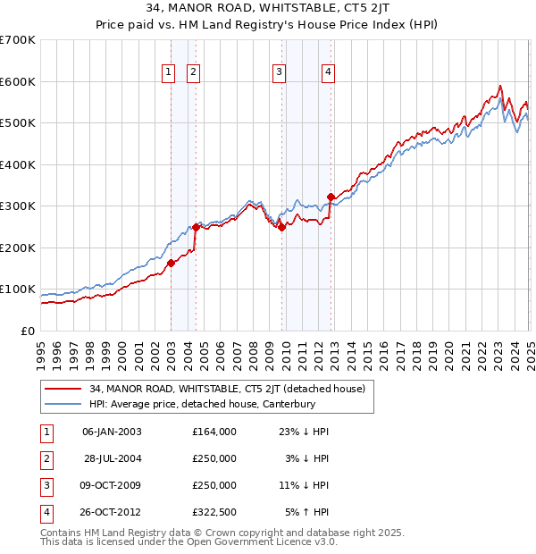 34, MANOR ROAD, WHITSTABLE, CT5 2JT: Price paid vs HM Land Registry's House Price Index