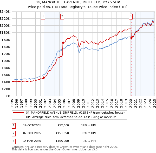 34, MANORFIELD AVENUE, DRIFFIELD, YO25 5HP: Price paid vs HM Land Registry's House Price Index