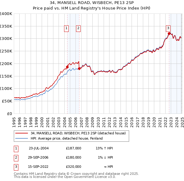 34, MANSELL ROAD, WISBECH, PE13 2SP: Price paid vs HM Land Registry's House Price Index