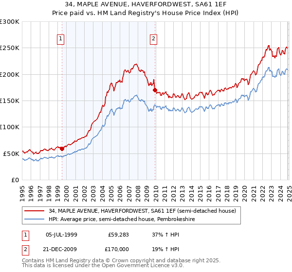 34, MAPLE AVENUE, HAVERFORDWEST, SA61 1EF: Price paid vs HM Land Registry's House Price Index