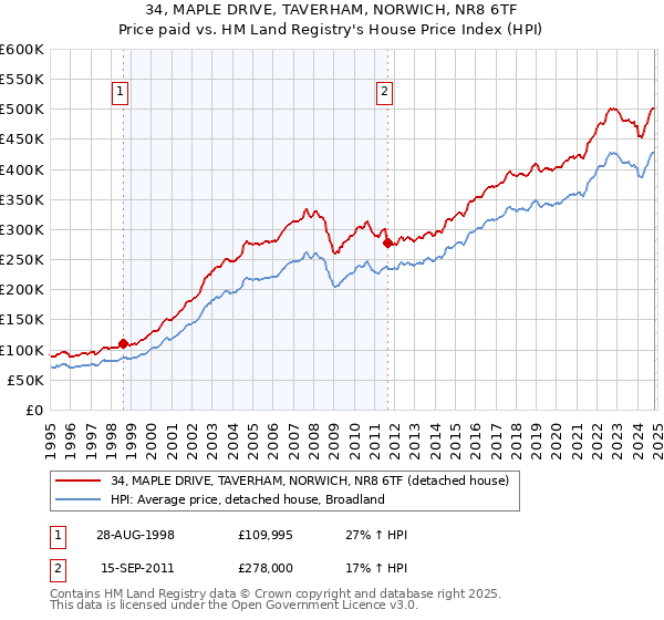 34, MAPLE DRIVE, TAVERHAM, NORWICH, NR8 6TF: Price paid vs HM Land Registry's House Price Index