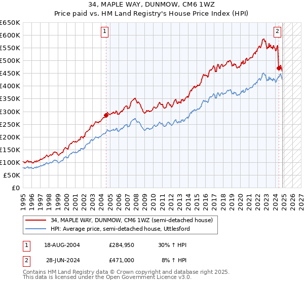 34, MAPLE WAY, DUNMOW, CM6 1WZ: Price paid vs HM Land Registry's House Price Index