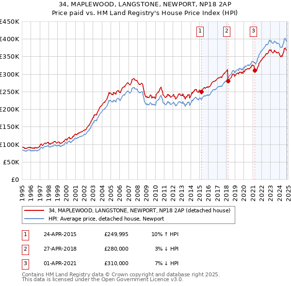 34, MAPLEWOOD, LANGSTONE, NEWPORT, NP18 2AP: Price paid vs HM Land Registry's House Price Index