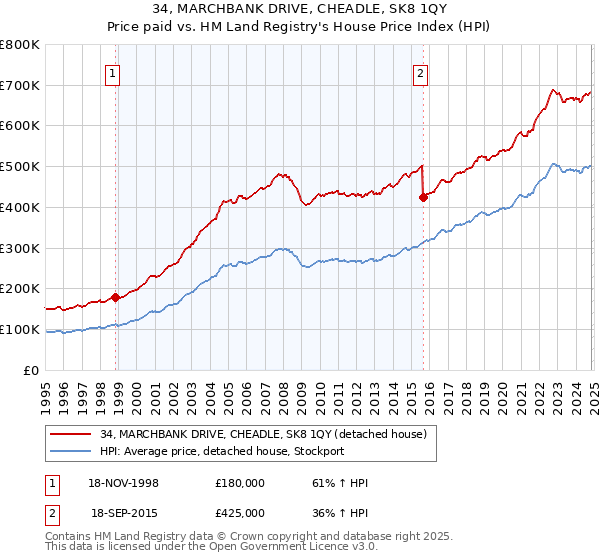 34, MARCHBANK DRIVE, CHEADLE, SK8 1QY: Price paid vs HM Land Registry's House Price Index