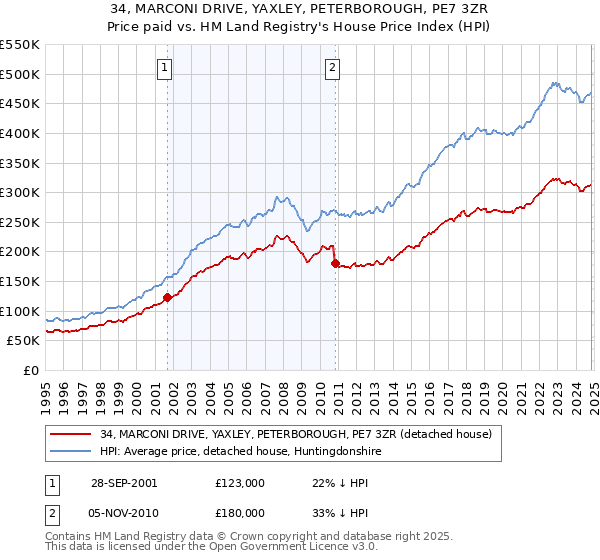 34, MARCONI DRIVE, YAXLEY, PETERBOROUGH, PE7 3ZR: Price paid vs HM Land Registry's House Price Index