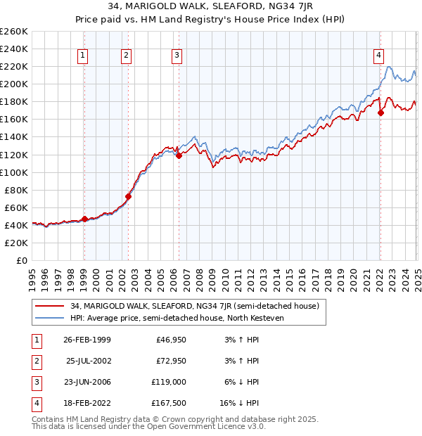 34, MARIGOLD WALK, SLEAFORD, NG34 7JR: Price paid vs HM Land Registry's House Price Index