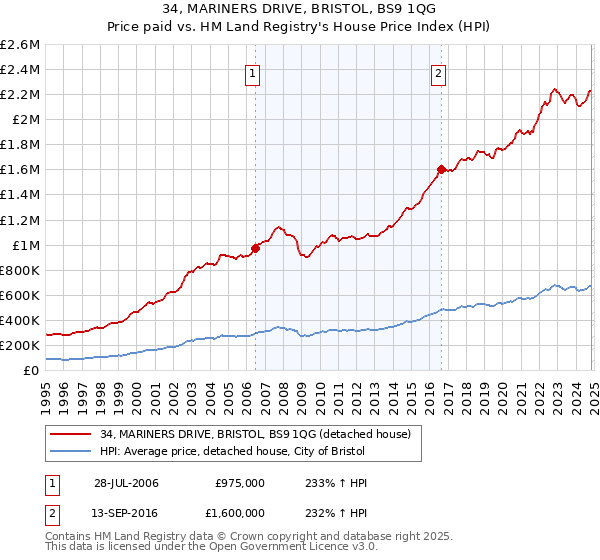 34, MARINERS DRIVE, BRISTOL, BS9 1QG: Price paid vs HM Land Registry's House Price Index