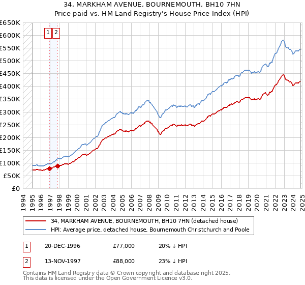 34, MARKHAM AVENUE, BOURNEMOUTH, BH10 7HN: Price paid vs HM Land Registry's House Price Index