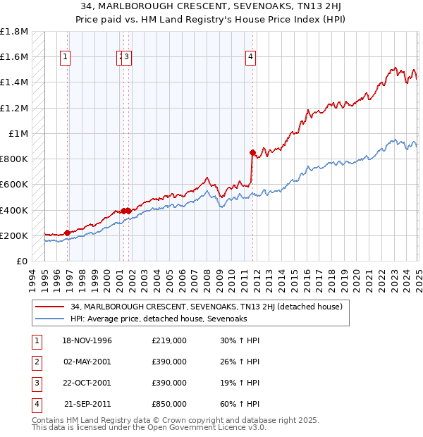 34, MARLBOROUGH CRESCENT, SEVENOAKS, TN13 2HJ: Price paid vs HM Land Registry's House Price Index