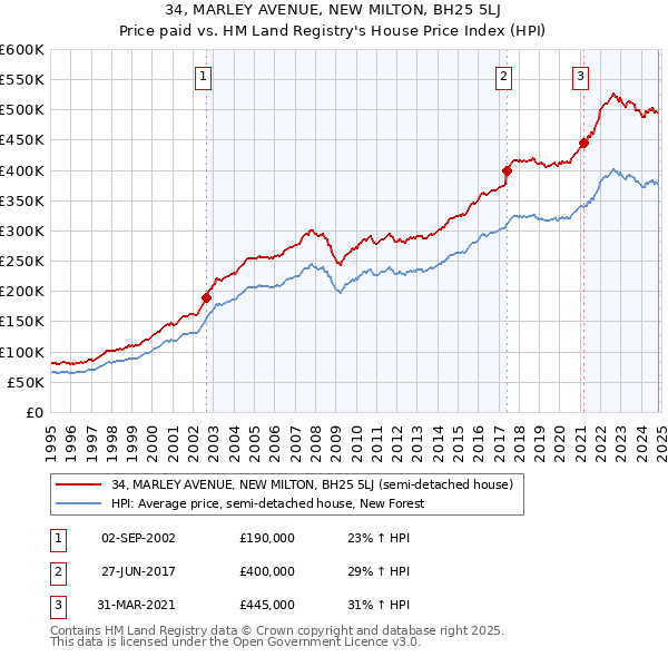 34, MARLEY AVENUE, NEW MILTON, BH25 5LJ: Price paid vs HM Land Registry's House Price Index