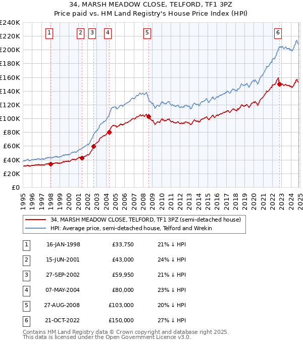 34, MARSH MEADOW CLOSE, TELFORD, TF1 3PZ: Price paid vs HM Land Registry's House Price Index