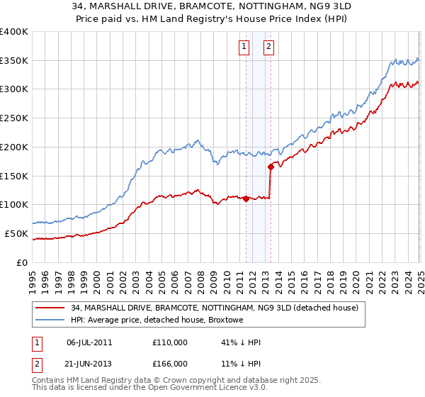 34, MARSHALL DRIVE, BRAMCOTE, NOTTINGHAM, NG9 3LD: Price paid vs HM Land Registry's House Price Index