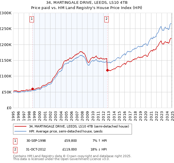 34, MARTINGALE DRIVE, LEEDS, LS10 4TB: Price paid vs HM Land Registry's House Price Index