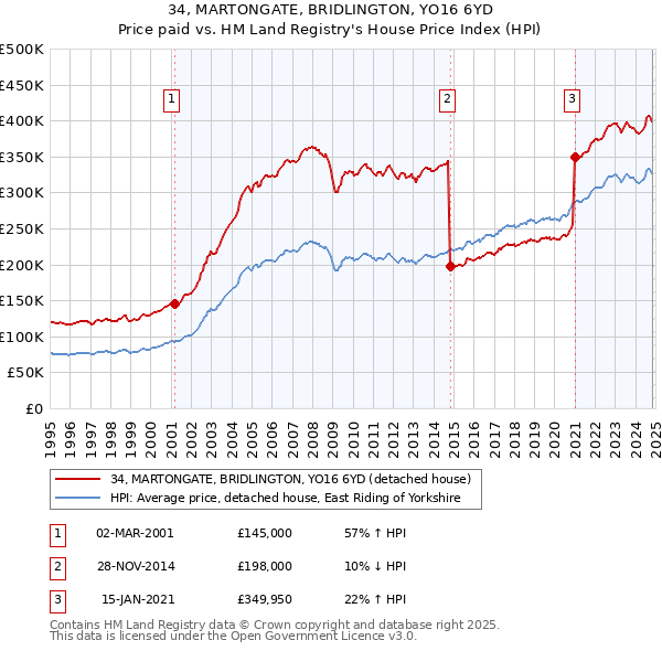 34, MARTONGATE, BRIDLINGTON, YO16 6YD: Price paid vs HM Land Registry's House Price Index