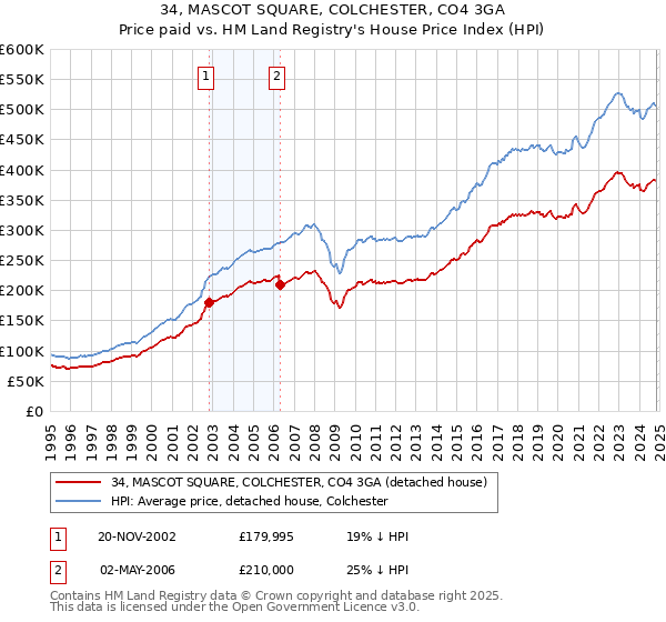 34, MASCOT SQUARE, COLCHESTER, CO4 3GA: Price paid vs HM Land Registry's House Price Index