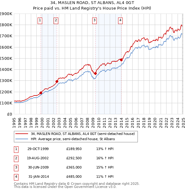 34, MASLEN ROAD, ST ALBANS, AL4 0GT: Price paid vs HM Land Registry's House Price Index