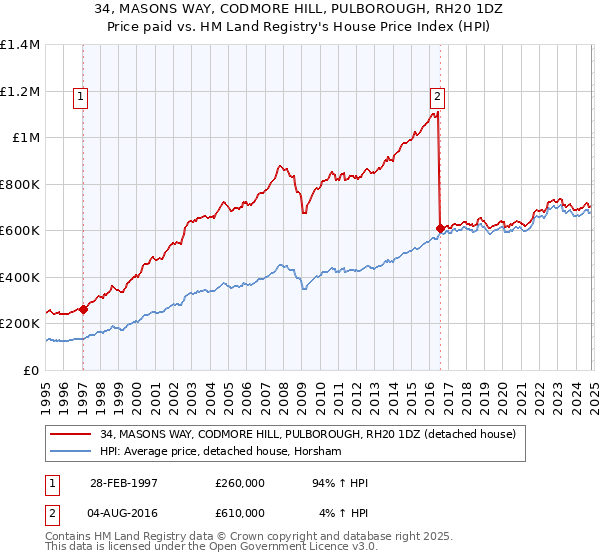 34, MASONS WAY, CODMORE HILL, PULBOROUGH, RH20 1DZ: Price paid vs HM Land Registry's House Price Index