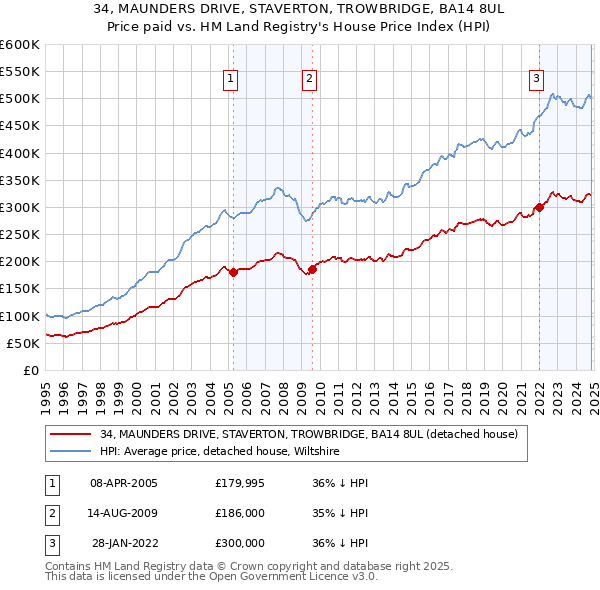 34, MAUNDERS DRIVE, STAVERTON, TROWBRIDGE, BA14 8UL: Price paid vs HM Land Registry's House Price Index