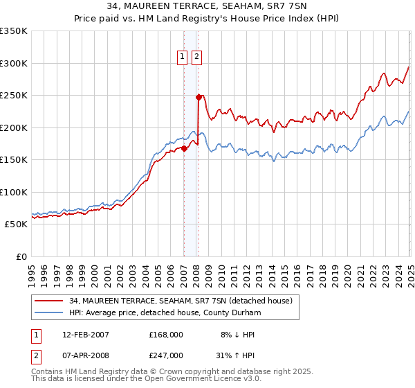 34, MAUREEN TERRACE, SEAHAM, SR7 7SN: Price paid vs HM Land Registry's House Price Index