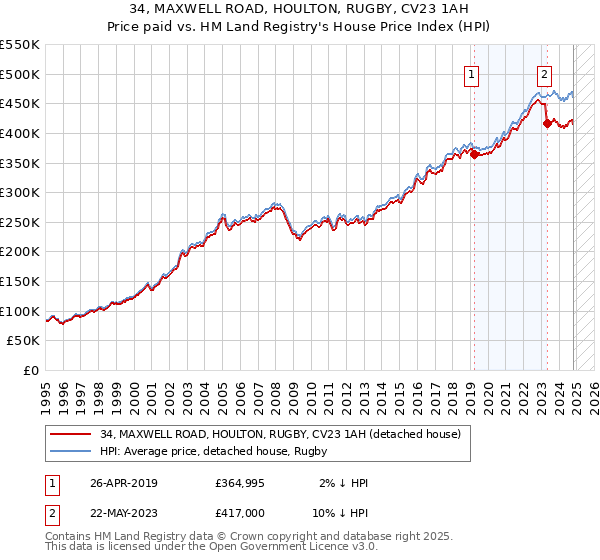 34, MAXWELL ROAD, HOULTON, RUGBY, CV23 1AH: Price paid vs HM Land Registry's House Price Index